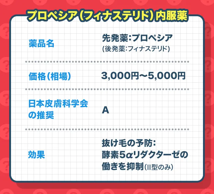 プロペシア（フィナステリド）内服薬の価格や効果
