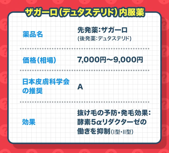 ザガーロ（デュタステリド）内服薬の価格や効果