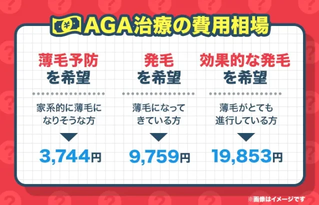 毎月かかるAGA治療の費用相場