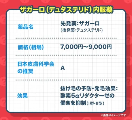 ザガーロ（デュタステリド）内服薬の価格や効果